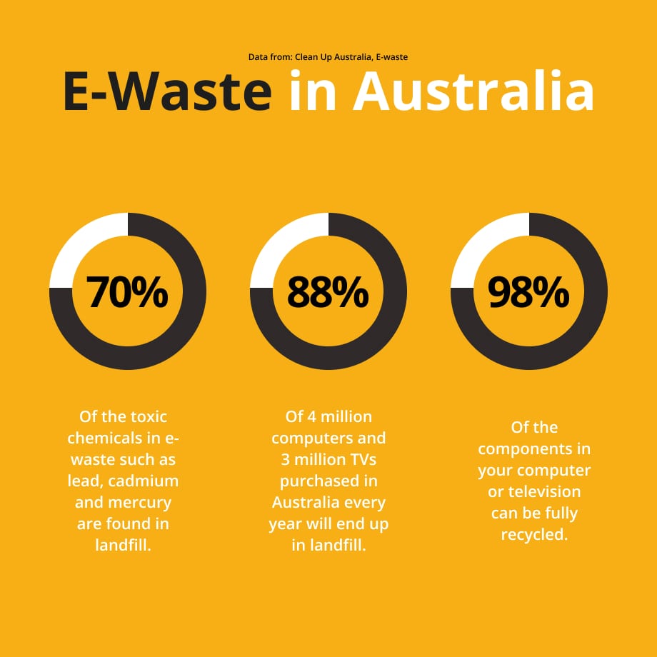 Statistics on e-waste's impact on australian landfill