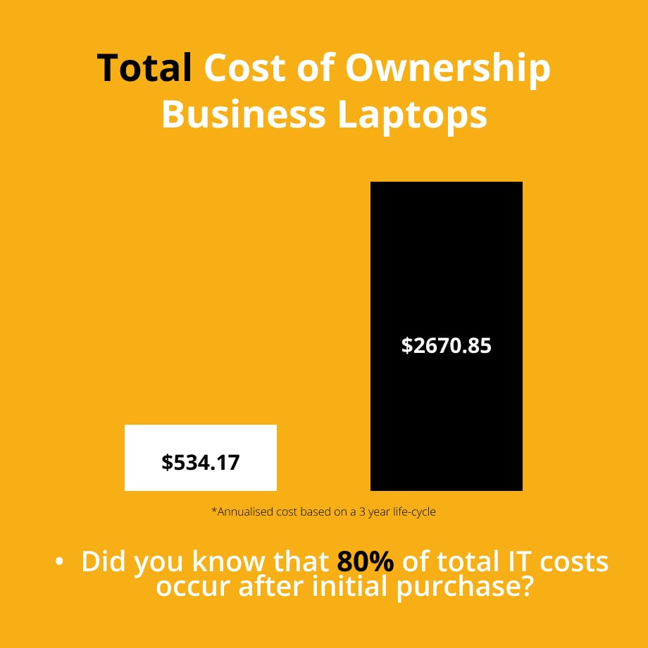 Evaluating total cost of ownership, laptop rent vs buy